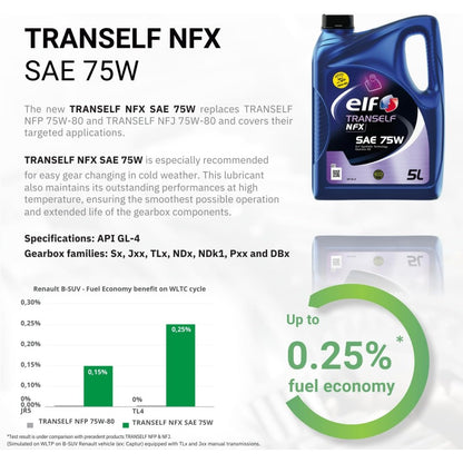 ELF TRANSELF NFX 75W 5L (ANTIGUO NFP/NFJ)